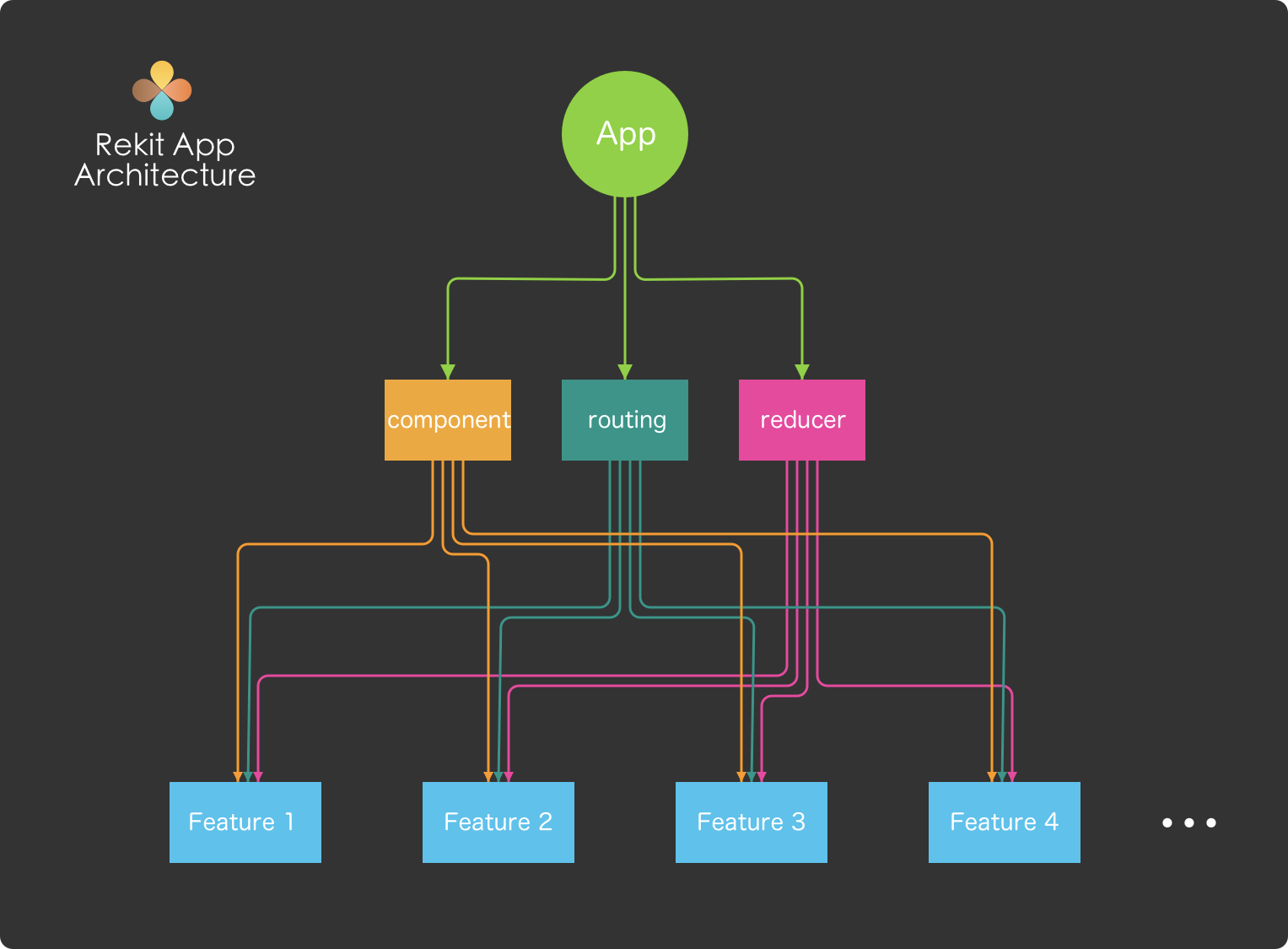 Rekit architecture