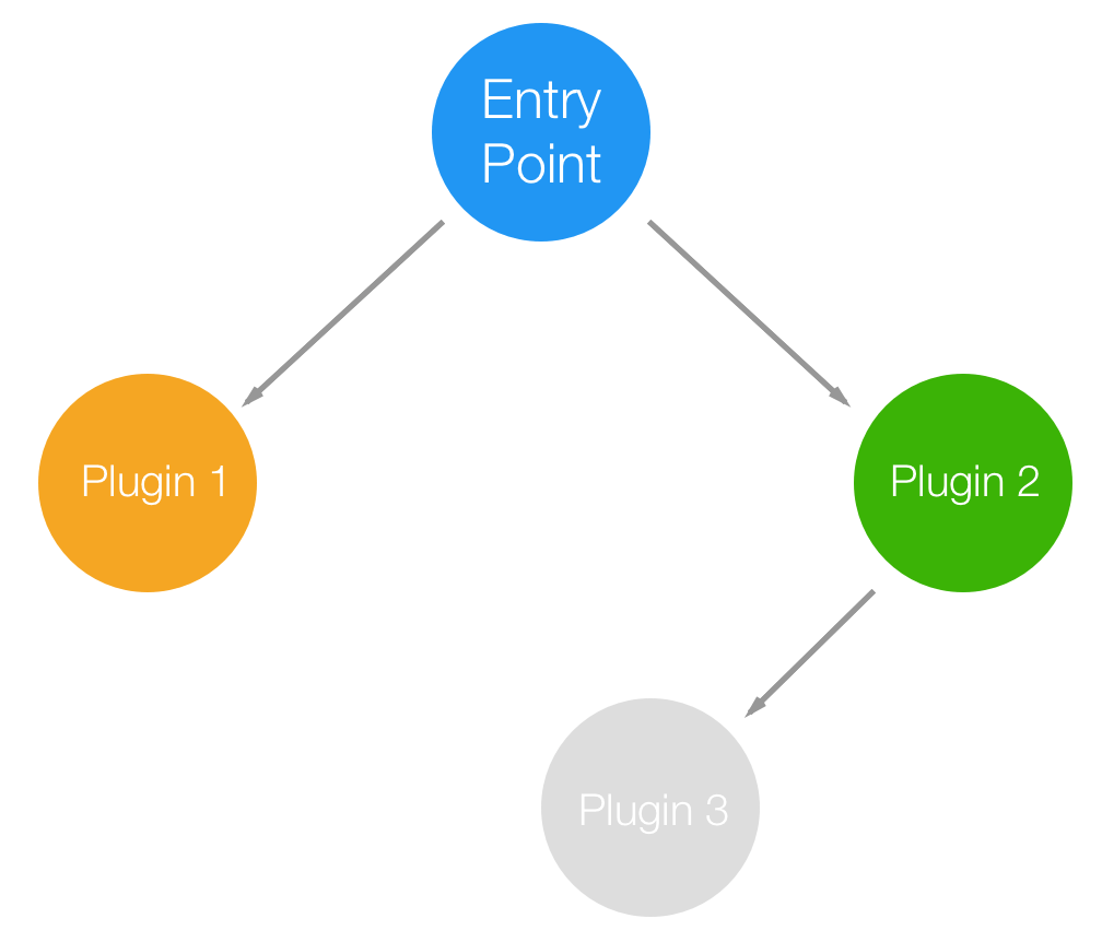 Directed acyclic graph