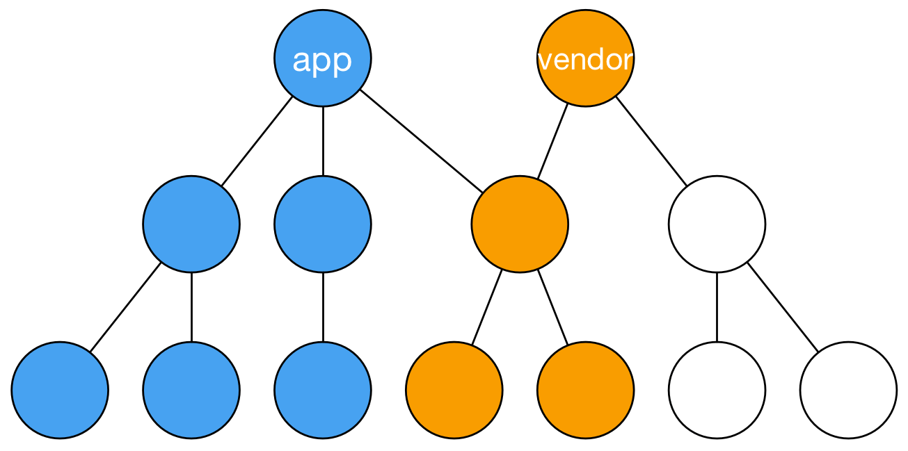 Main and vendor bundles after applying configuration