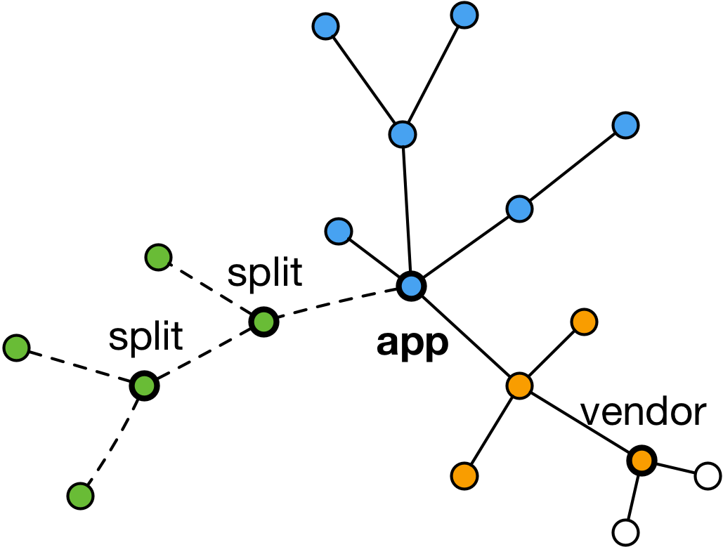 Code splitting