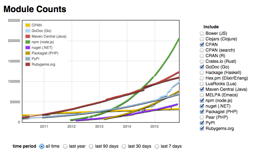 Module counts